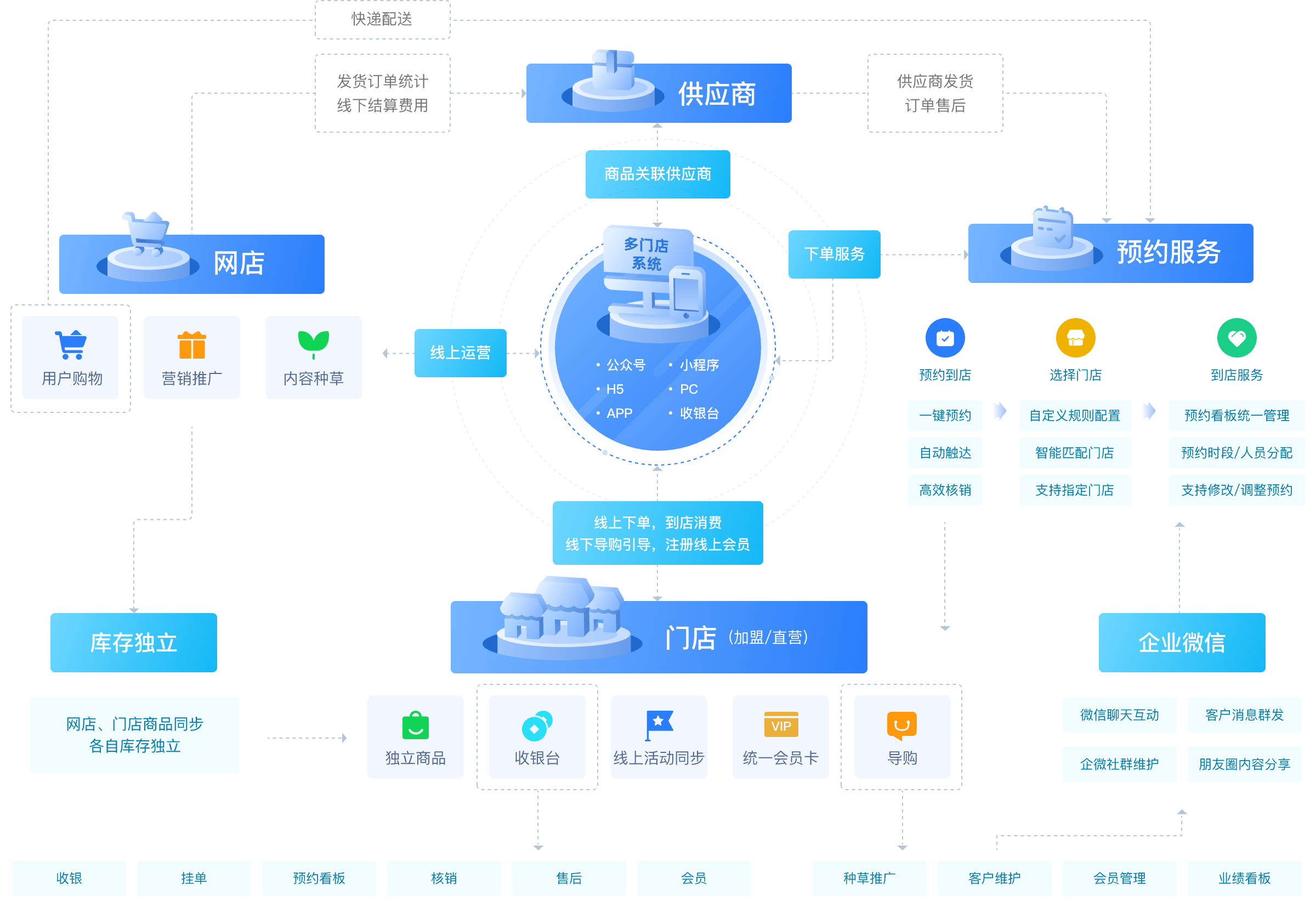S2B2C/O2O 多门店系统商城系统