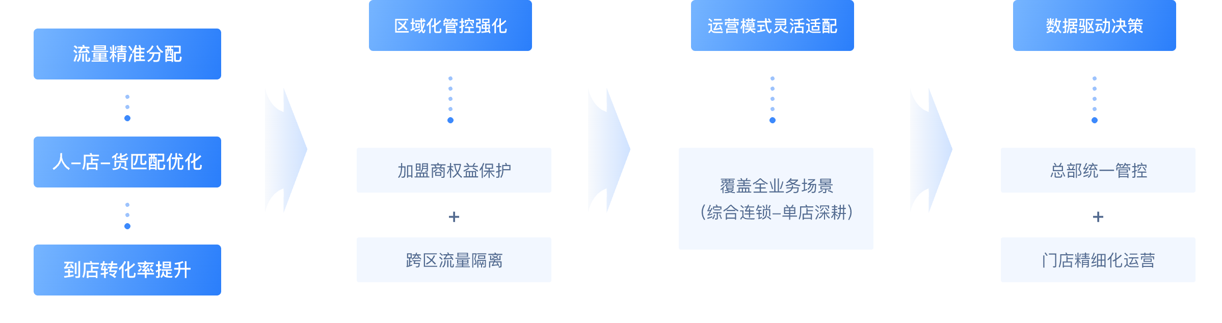 S2B2C/O2O 多门店系统商城系统