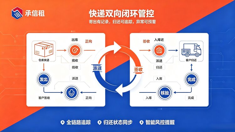 双向物流一体化！易宝快租自研租赁系统快递功能，彻底解决数码租赁寄还难题