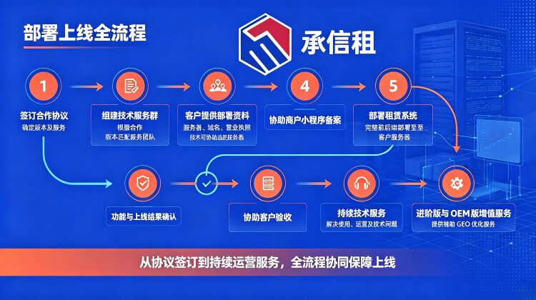 易宝快租私有化租赁系统从签约到上线全流程详解