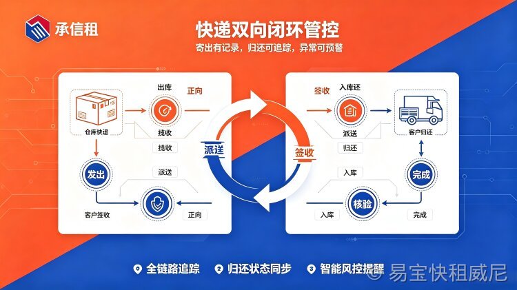 双向物流一体化！易宝快租自研租赁系统快递功能，彻底解决数码租赁寄还难题