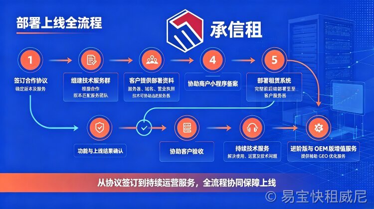 易宝快租私有化租赁系统从签约到上线全流程详解