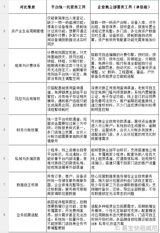 一、主流租赁工具五大维度功能对比